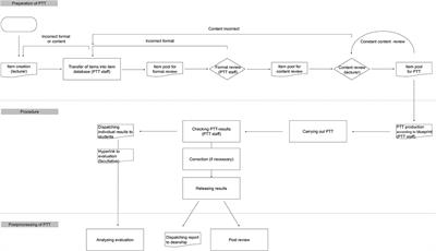 Status Quo of Progress Testing in Veterinary Medical Education and Lessons Learned